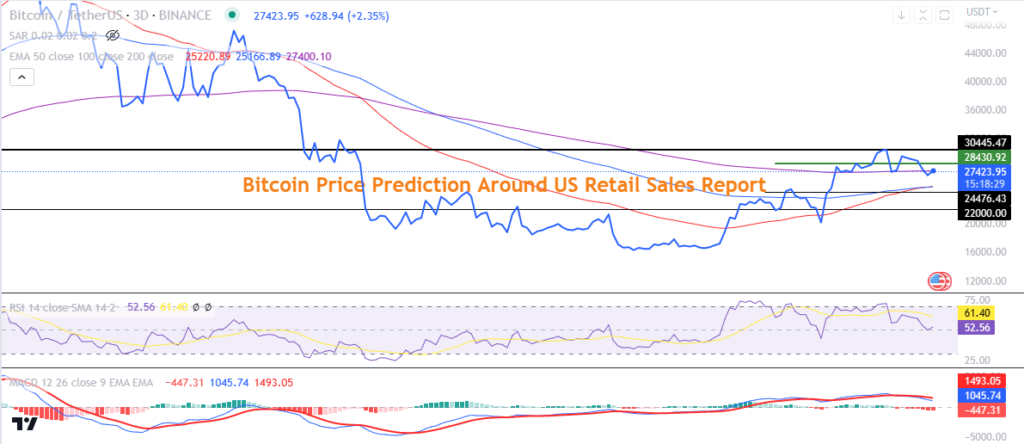 BTC-Price-US-Retails-Sales