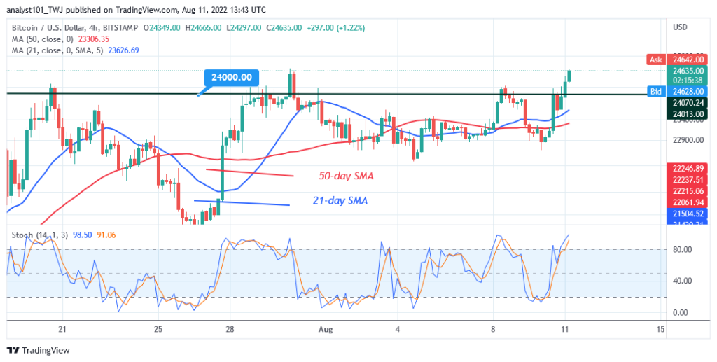 BTCUSDDaily-Chart-2-August-11