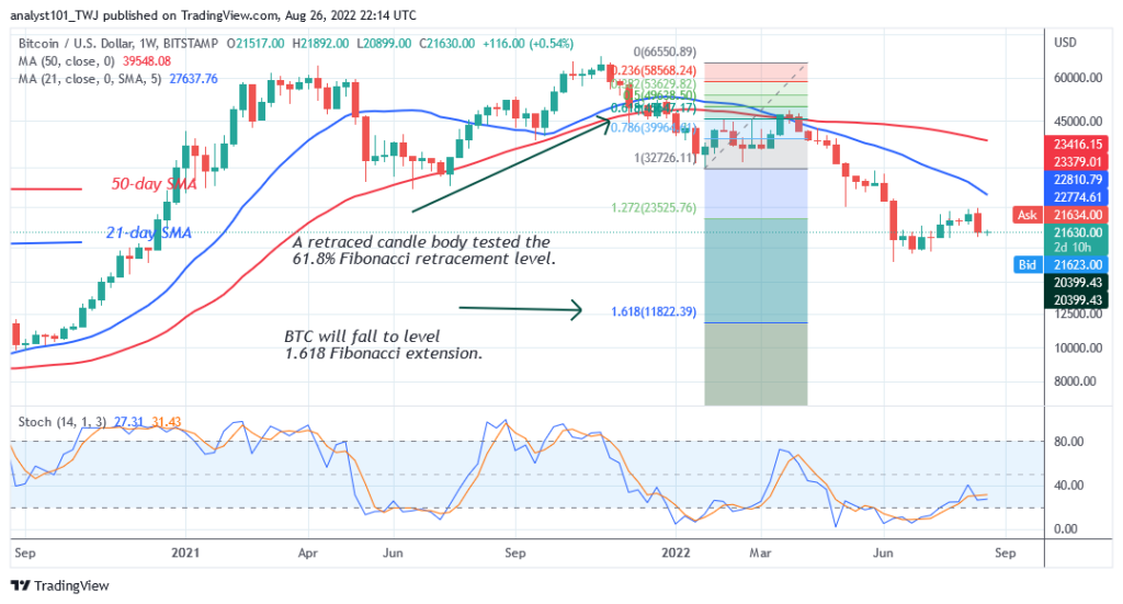 BTCUSDWeekly-Chart