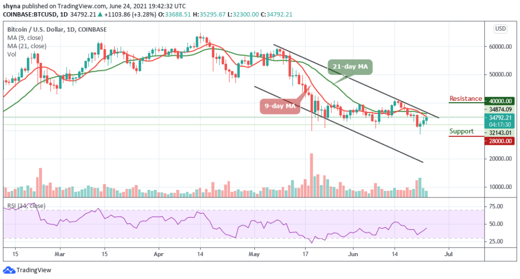 BTCUSD_1D_24062021