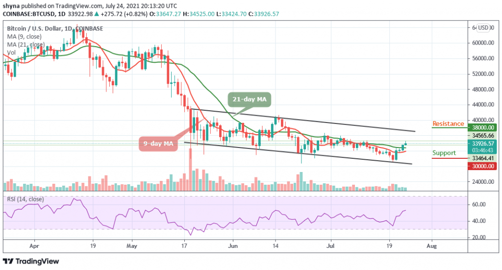 BTCUSD_1D_24072021