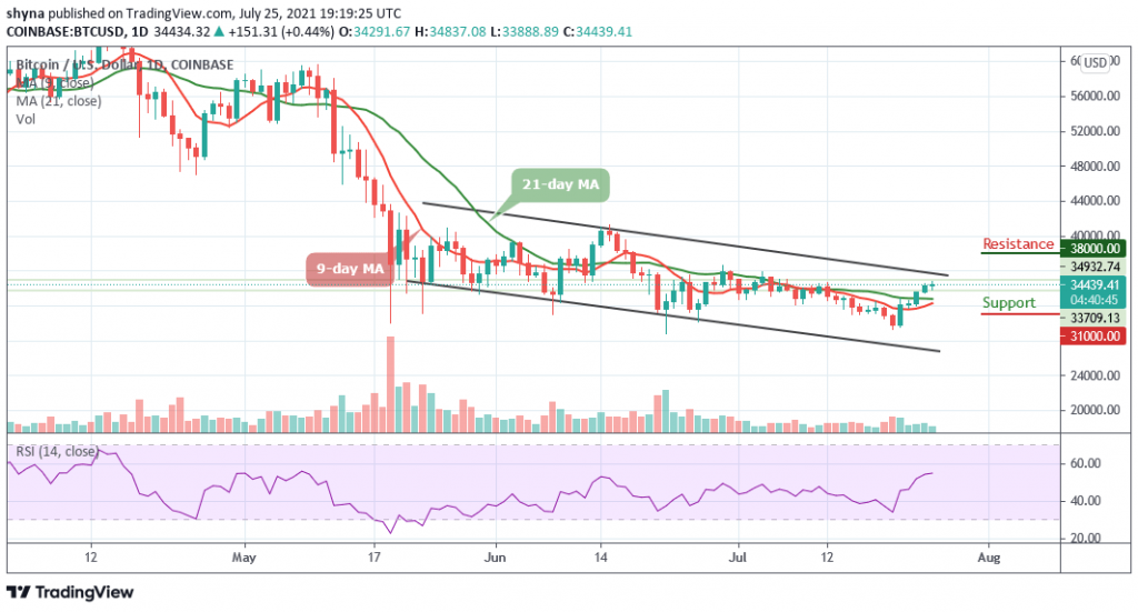 BTCUSD_1D_25072021