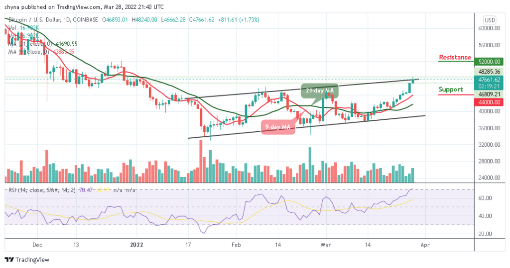 BTCUSD_1D_28032022_b