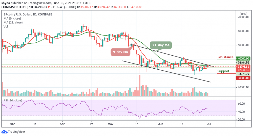 BTCUSD_1D_30062021_b