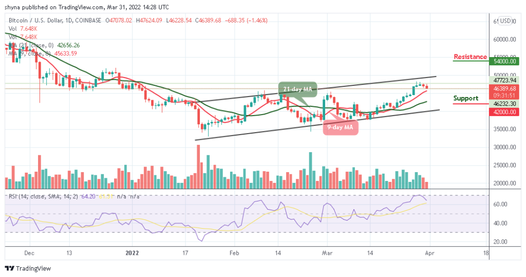 BTCUSD_1D_31032022