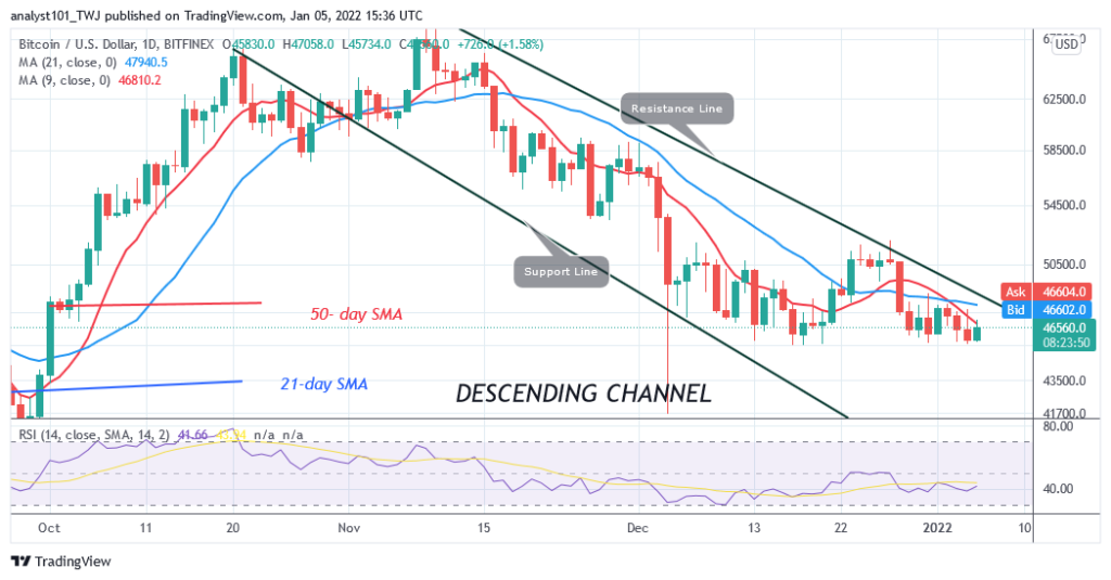 BTCUSD_Daily-CHart