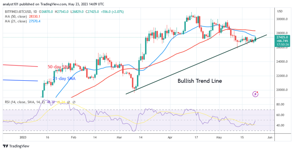 BTCUSD_Daily-Chart-E28093-May-23