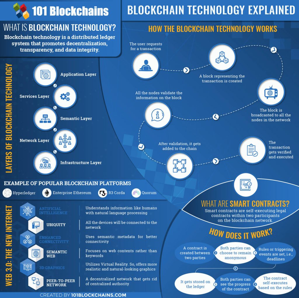 Blockchain-technology-explained