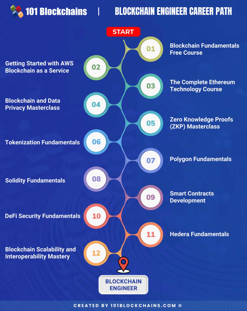 Blockchain_Engineer_career_path