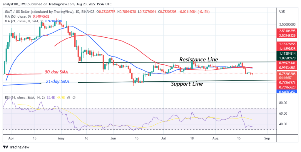 GMTUSDDaily-Chart