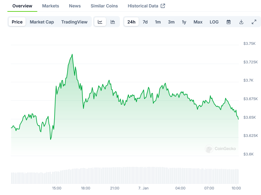 Screenshot-2025-01-07-at-10-17-14-Ethereum-Price-ETH-Live-Price-Chart-Market-Cap-News-Today-CoinGecko