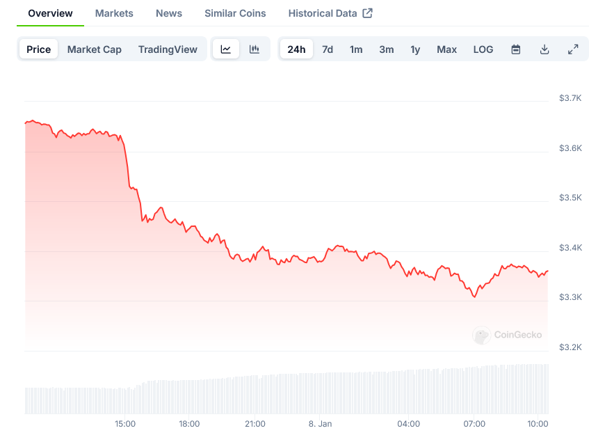 Screenshot-2025-01-08-at-10-26-54-Ethereum-Price-ETH-Live-Price-Chart-Market-Cap-News-Today-CoinGecko