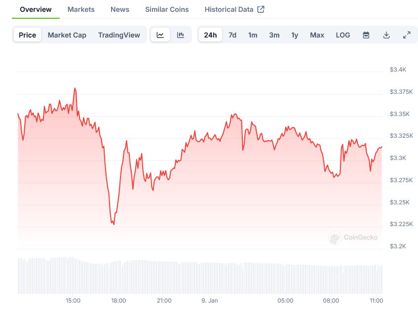 Screenshot-2025-01-09-at-11-22-33-Ethereum-Price-ETH-Live-Price-Chart-Market-Cap-News-Today-CoinGecko