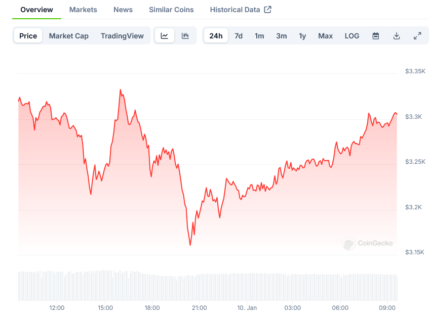 Screenshot-2025-01-10-at-09-37-48-Ethereum-Price-ETH-Live-Price-Chart-Market-Cap-News-Today-CoinGecko