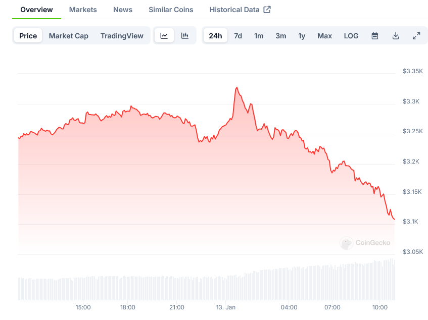 Screenshot-2025-01-13-at-10-54-42-Ethereum-Price-ETH-Live-Price-Chart-Market-Cap-News-Today-CoinGecko