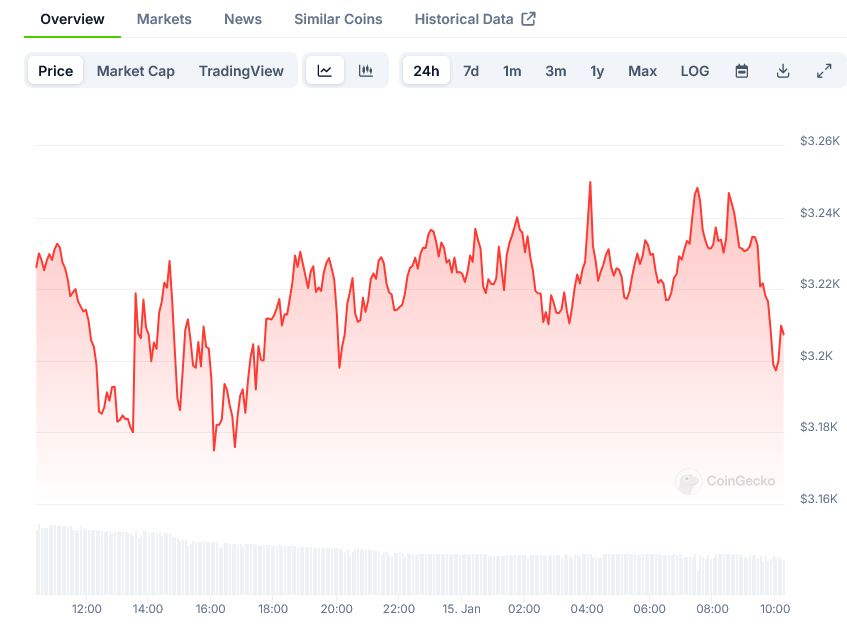 Screenshot-2025-01-15-at-10-22-30-Ethereum-Price-ETH-Live-Price-Chart-Market-Cap-News-Today-CoinGecko