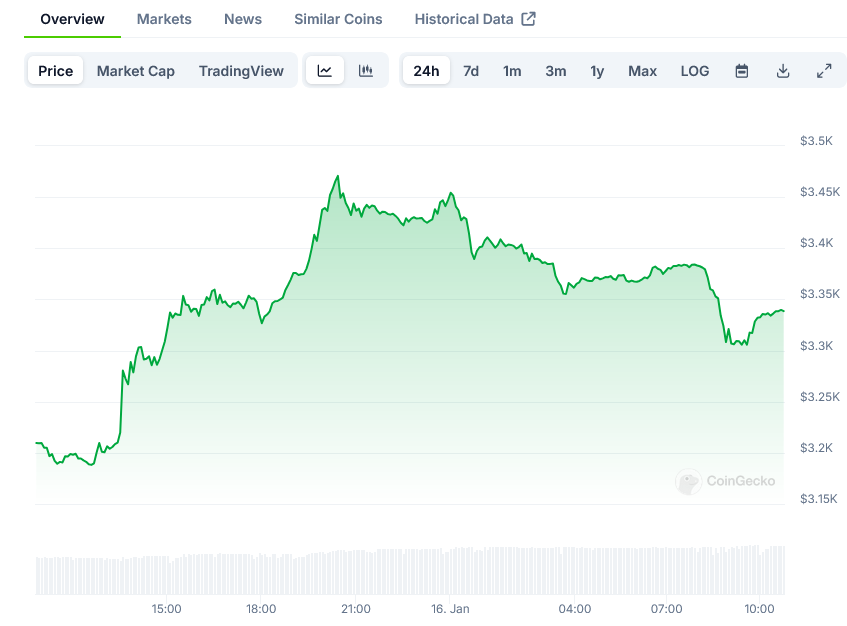 Screenshot-2025-01-16-at-10-42-52-Ethereum-Price-ETH-Live-Price-Chart-Market-Cap-News-Today-CoinGecko