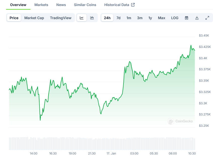 Screenshot-2025-01-17-at-10-49-28-Ethereum-Price-ETH-Live-Price-Chart-Market-Cap-News-Today-CoinGecko