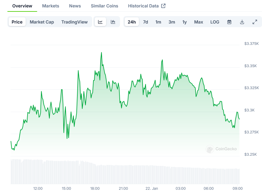 Screenshot-2025-01-22-at-09-09-02-Ethereum-Price-ETH-Live-Price-Chart-Market-Cap-News-Today-CoinGecko