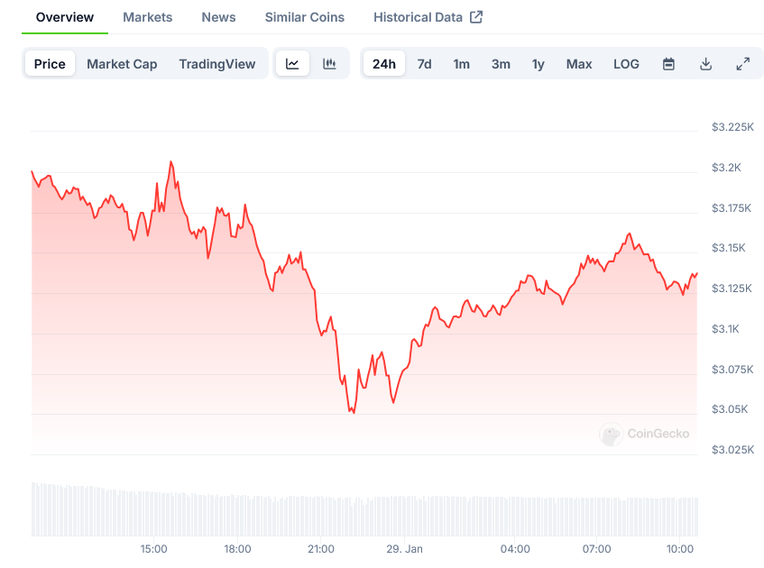 Screenshot-2025-01-29-at-10-38-30-Ethereum-Price-ETH-Live-Price-Chart-Market-Cap-News-Today-CoinGecko