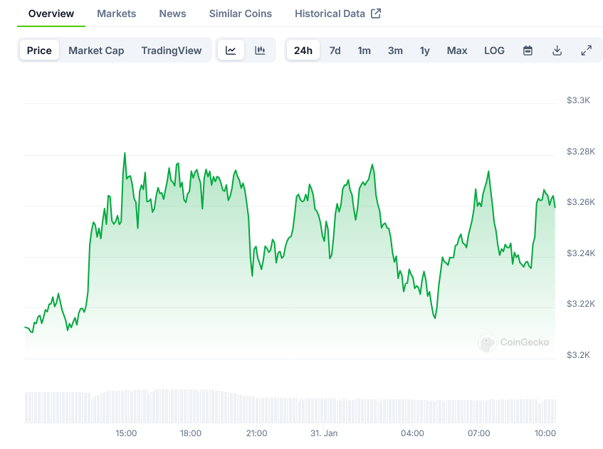 Screenshot-2025-01-31-at-10-28-06-Ethereum-Price-ETH-Live-Price-Chart-Market-Cap-News-Today-CoinGecko