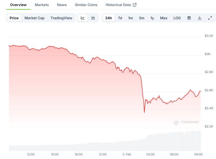 Screenshot-2025-02-03-at-09-17-31-Ethereum-Price-ETH-Live-Price-Chart-Market-Cap-News-Today-CoinGecko