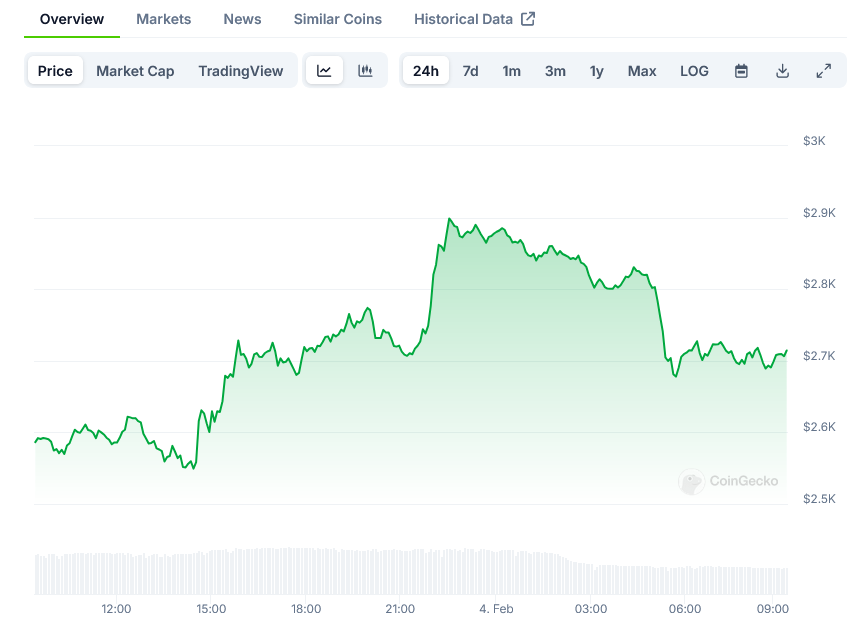 Screenshot-2025-02-04-at-09-27-34-Ethereum-Price-ETH-Live-Price-Chart-Market-Cap-News-Today-CoinGecko