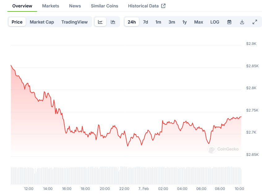 Screenshot-2025-02-07-at-10-11-13-Ethereum-Price-ETH-Live-Price-Chart-Market-Cap-News-Today-CoinGecko