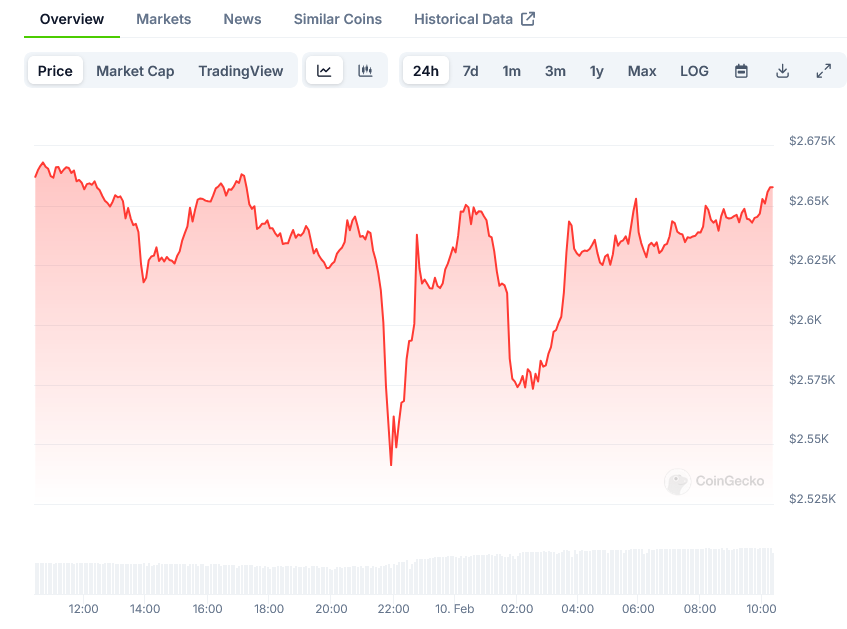 Screenshot-2025-02-10-at-10-21-49-Ethereum-Price-ETH-Live-Price-Chart-Market-Cap-News-Today-CoinGecko