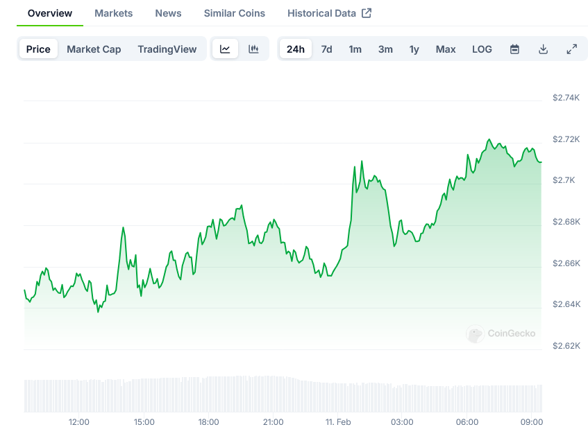 Screenshot-2025-02-11-at-09-27-33-Ethereum-Price-ETH-Live-Price-Chart-Market-Cap-News-Today-CoinGecko-1