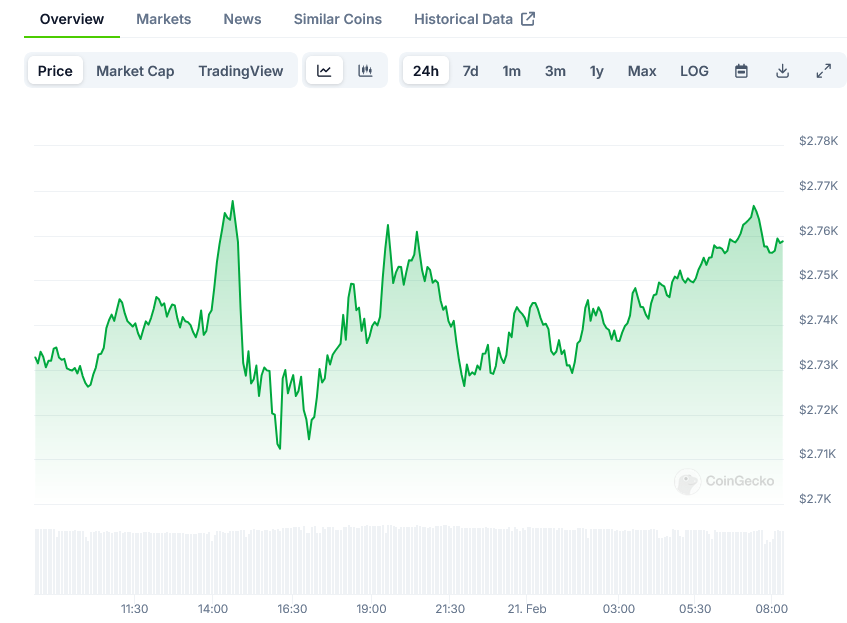 Screenshot-2025-02-21-at-08-17-56-Ethereum-Price-ETH-Live-Price-Chart-Market-Cap-News-Today-CoinGecko