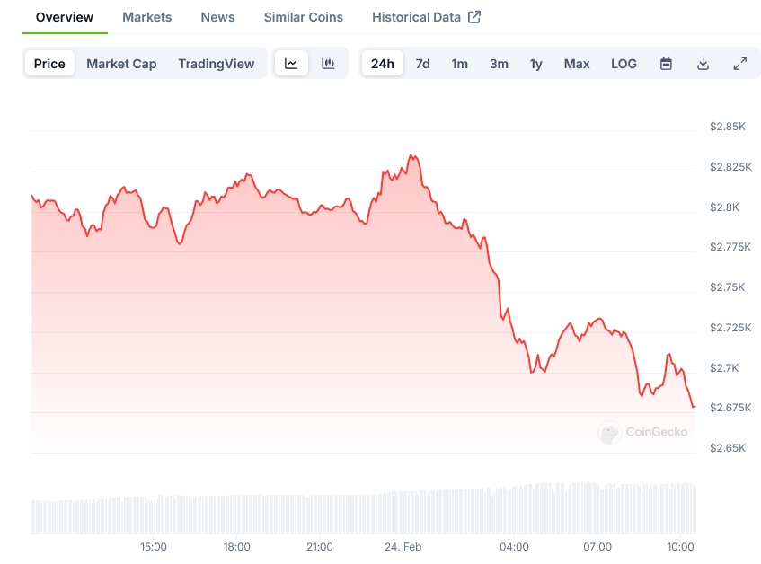 Screenshot-2025-02-24-at-10-30-17-Ethereum-Price-ETH-Live-Price-Chart-Market-Cap-News-Today-CoinGecko