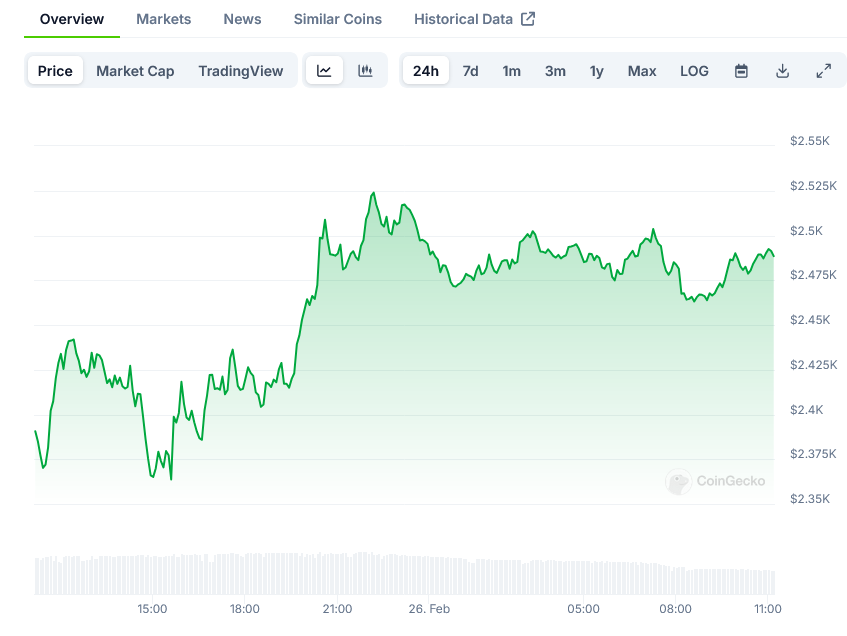 Screenshot-2025-02-26-at-11-13-20-Ethereum-Price-ETH-Live-Price-Chart-Market-Cap-News-Today-CoinGecko