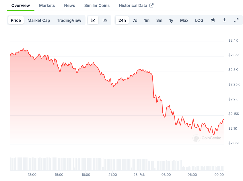 Ethereum (ETH) Price: Whale Buying Hits $9.41M Despite Price Action