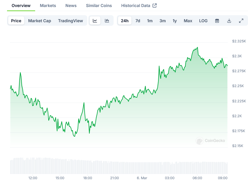 Screenshot-2025-03-06-at-09-30-52-Ethereum-Price-ETH-Live-Price-Chart-Market-Cap-News-Today-CoinGecko