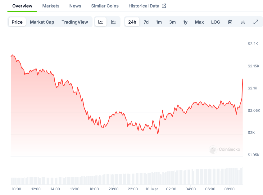 Screenshot-2025-03-10-at-09-22-26-Ethereum-Price-ETH-Live-Price-Chart-Market-Cap-News-Today-CoinGecko