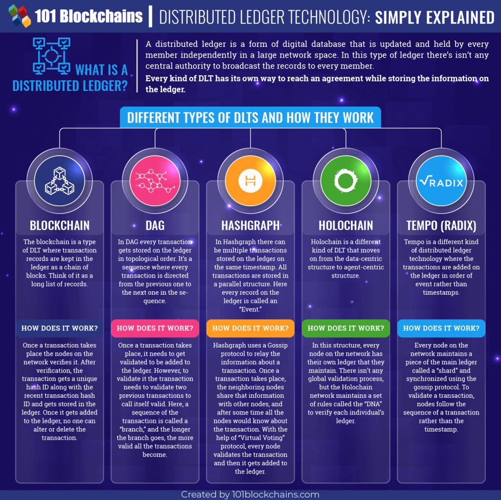 What-is-a-Distributed-Ledger-DLT