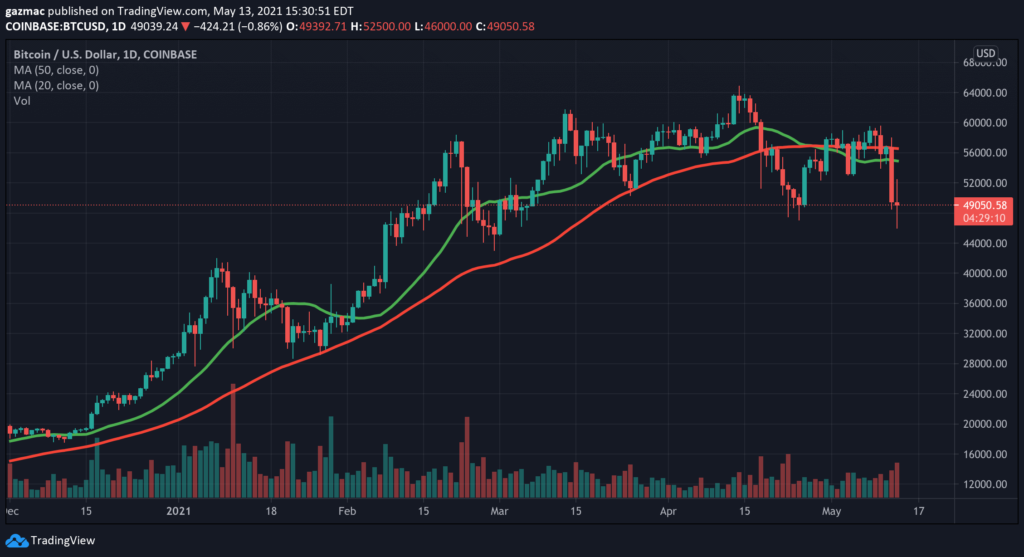 btcusd_13May_2021