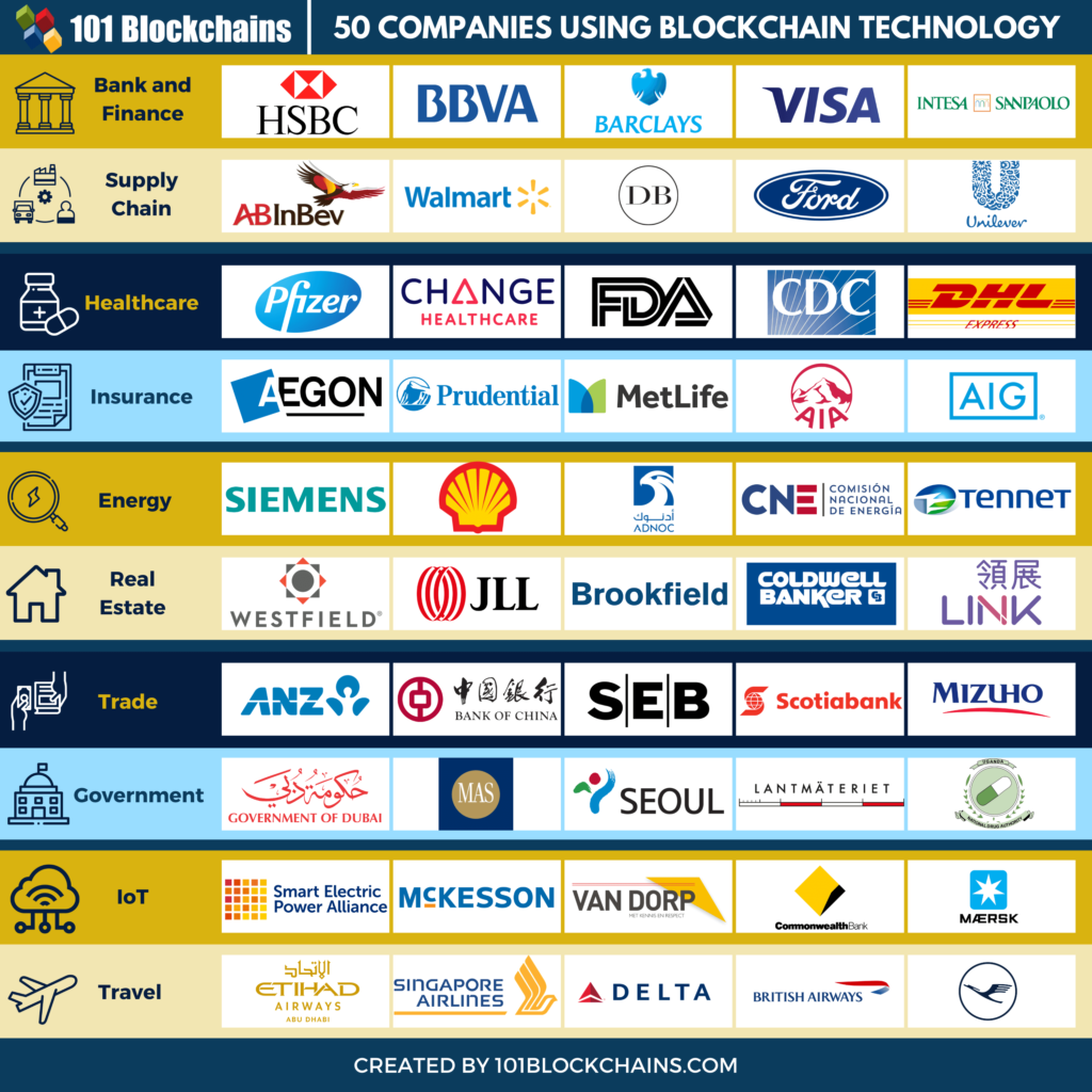 companies-using-blockchain-technology